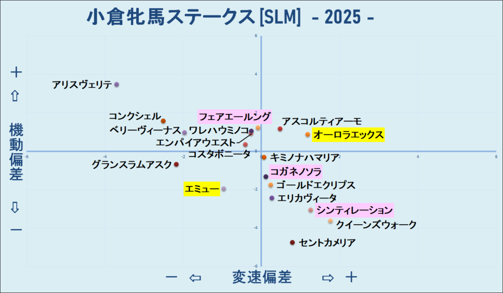 2025　小倉牝馬Ｓ　機変マップ　結果